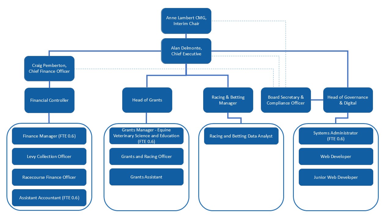 Organisation Chart